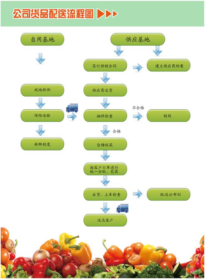 東莞虎門送菜公司與厚街工廠 農(nóng)產(chǎn)品配送服務(wù)的創(chuàng)新與價(jià)值